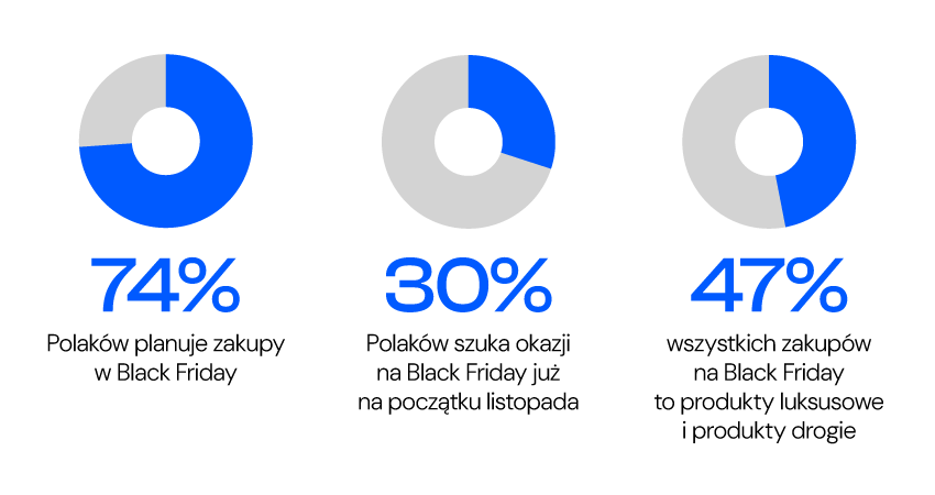 Black friday statystyki
